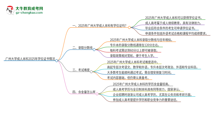 廣州大學2025年成人本科能否獲得學位證書？思維導圖