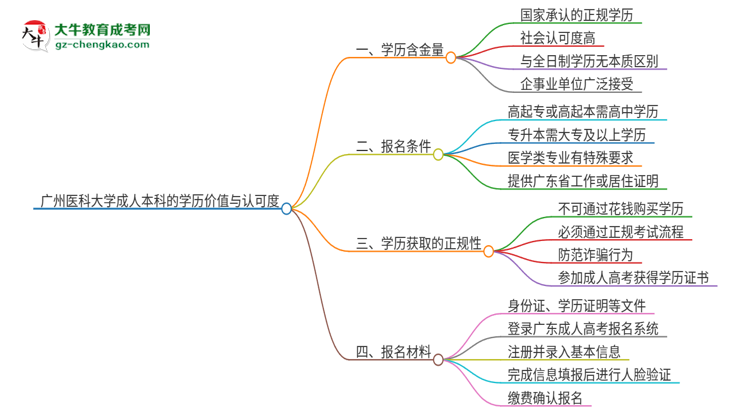 廣州醫(yī)科大學(xué)2025年成人本科的學(xué)歷價值與認(rèn)可度如何？思維導(dǎo)圖