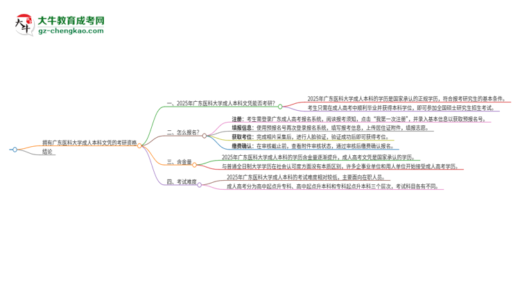擁有廣東醫(yī)科大學(xué)2025年成人本科文憑可以報考研究生嗎？思維導(dǎo)圖