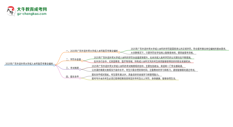 2025年持有廣東外語外貿(mào)大學(xué)成人本科學(xué)歷能考事業(yè)單位編制嗎？思維導(dǎo)圖