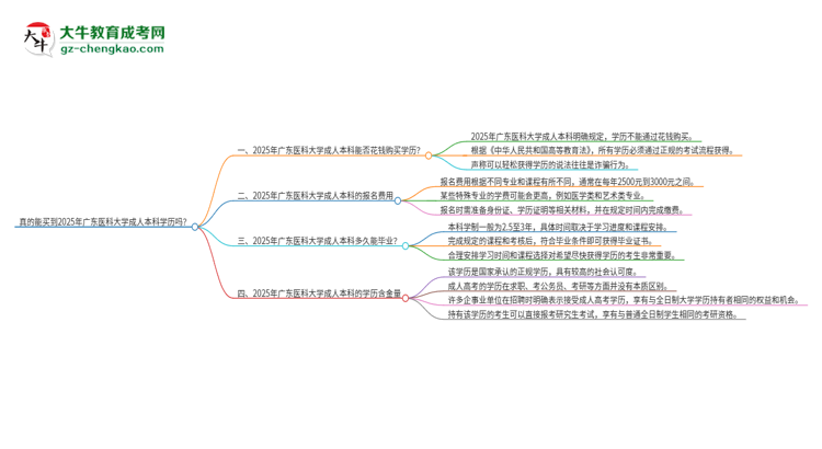 真的能買(mǎi)到2025年廣東醫(yī)科大學(xué)成人本科學(xué)歷嗎？思維導(dǎo)圖