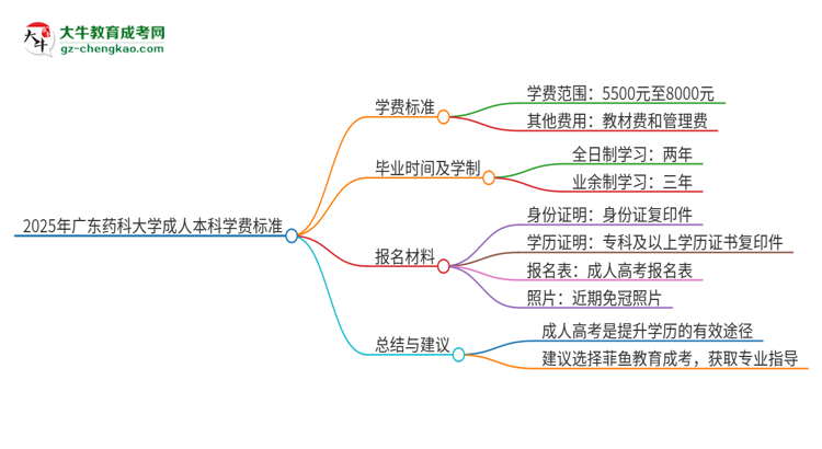 2025年廣東藥科大學(xué)成人本科的學(xué)費(fèi)標(biāo)準(zhǔn)是多少？思維導(dǎo)圖