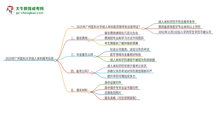 2025年廣州醫(yī)科大學(xué)成人本科可否報考執(zhí)業(yè)醫(yī)師資格證？思維導(dǎo)圖