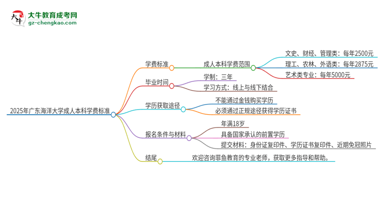 2025年廣東海洋大學(xué)成人本科的學(xué)費(fèi)標(biāo)準(zhǔn)是多少？思維導(dǎo)圖