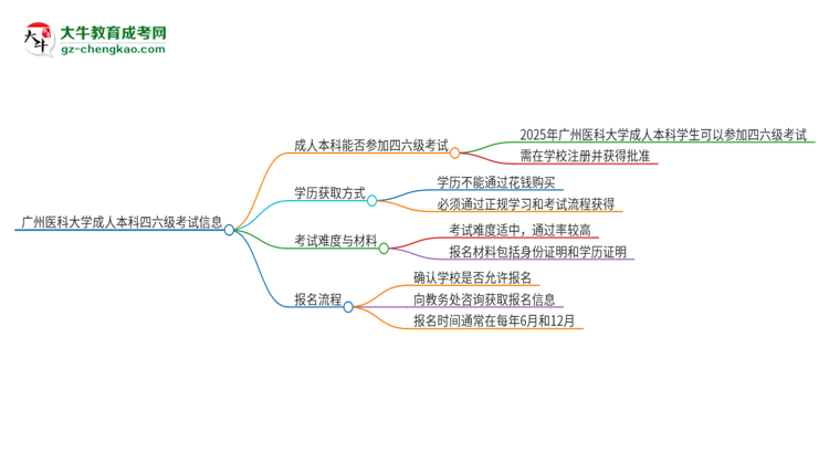廣州醫(yī)科大學(xué)2025年成人本科學(xué)生能參加四六級(jí)考試嗎？思維導(dǎo)圖