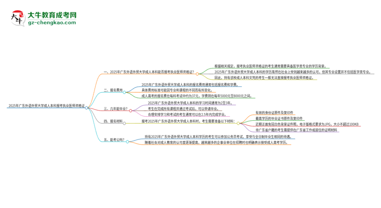 2025年廣東外語外貿(mào)大學(xué)成人本科可否報(bào)考執(zhí)業(yè)醫(yī)師資格證？思維導(dǎo)圖