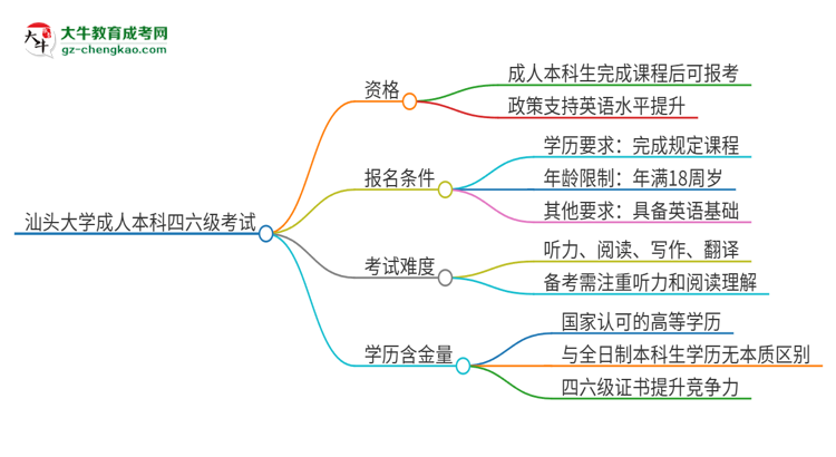 汕頭大學(xué)2025年成人本科學(xué)生能參加四六級(jí)考試嗎？思維導(dǎo)圖