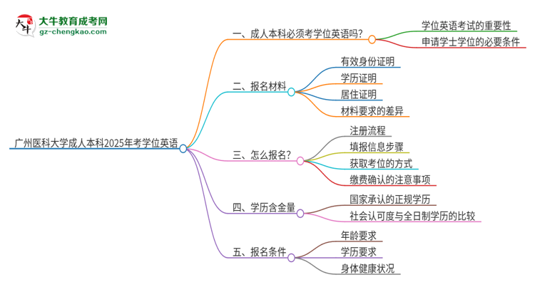 廣州醫(yī)科大學(xué)成人本科2025年需要考學(xué)位英語嗎？思維導(dǎo)圖