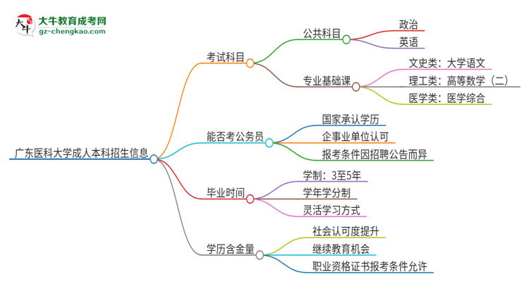 廣東醫(yī)科大學(xué)2025年成人本科入學(xué)考試科目有哪些？思維導(dǎo)圖