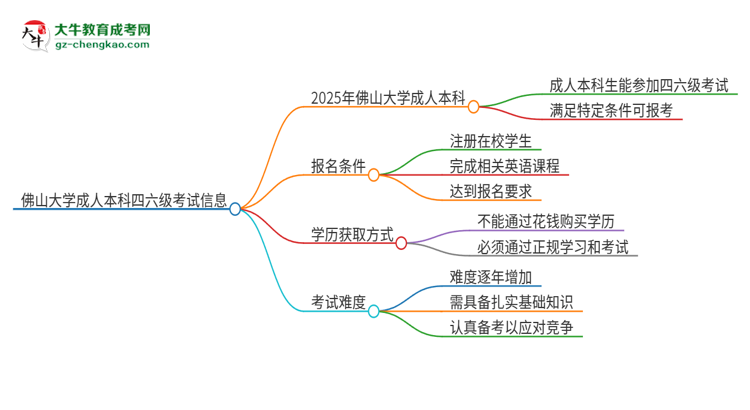 佛山大學(xué)2025年成人本科學(xué)生能參加四六級考試嗎？思維導(dǎo)圖