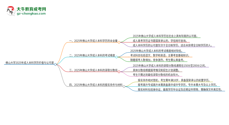 佛山大學(xué)2025年成人本科的學(xué)歷價(jià)值與認(rèn)可度如何？思維導(dǎo)圖