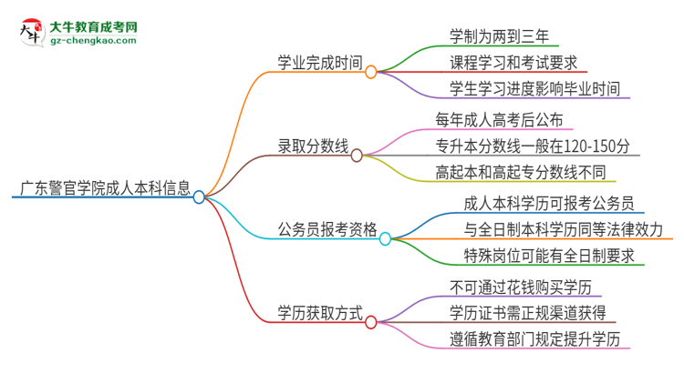 廣東警官學(xué)院成人本科2025年需多長(zhǎng)時(shí)間完成學(xué)業(yè)并獲取證書？思維導(dǎo)圖