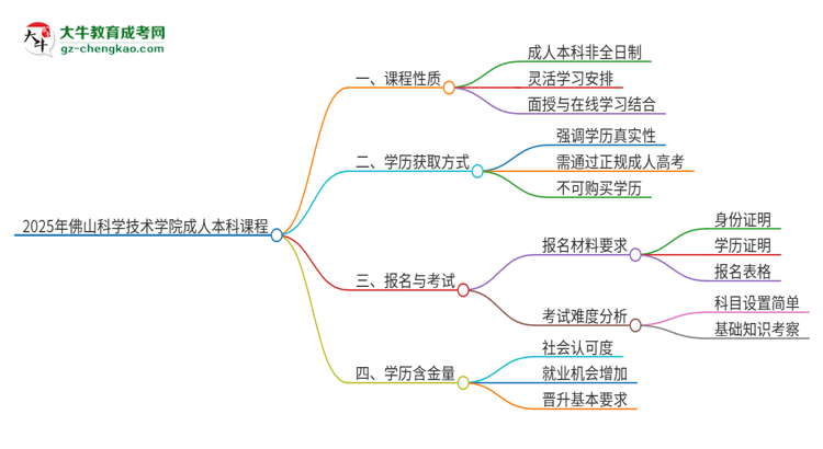 2025年佛山科學(xué)技術(shù)學(xué)院的成人本科課程屬于全日制嗎？思維導(dǎo)圖