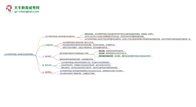 2025年惠州學(xué)院成人本科可否報(bào)考執(zhí)業(yè)醫(yī)師資格證？思維導(dǎo)圖
