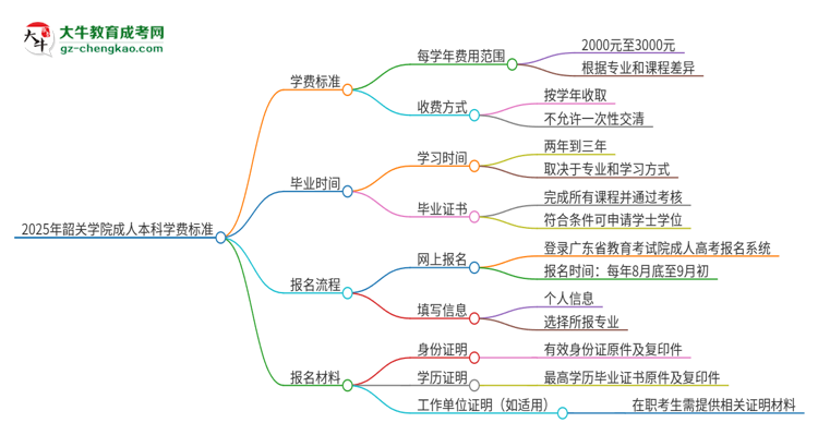 2025年韶關(guān)學(xué)院成人本科的學(xué)費標(biāo)準(zhǔn)是多少？思維導(dǎo)圖