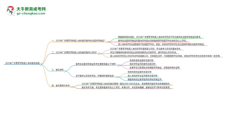 2025年廣東警官學(xué)院成人本科可否報(bào)考執(zhí)業(yè)醫(yī)師資格證？思維導(dǎo)圖