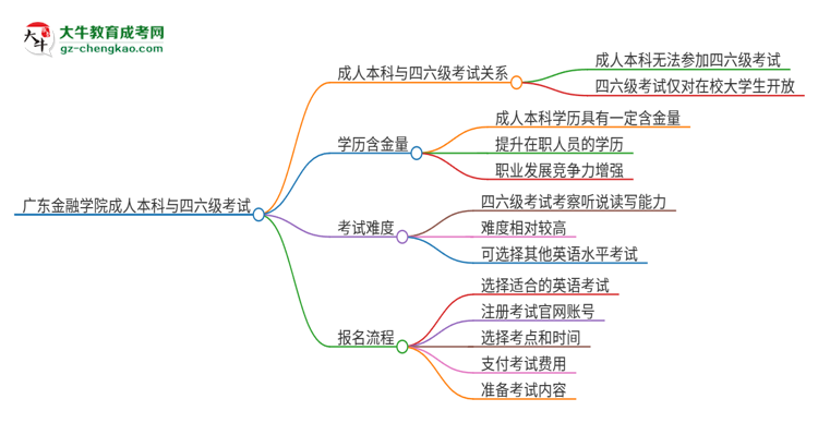 廣東金融學(xué)院2025年成人本科學(xué)生能參加四六級(jí)考試嗎？思維導(dǎo)圖