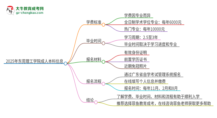 2025年東莞理工學(xué)院成人本科的學(xué)費(fèi)標(biāo)準(zhǔn)是多少？思維導(dǎo)圖