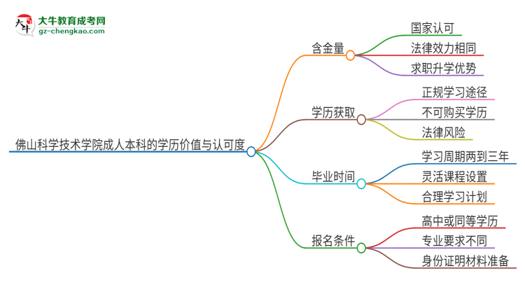 佛山科學(xué)技術(shù)學(xué)院2025年成人本科的學(xué)歷價值與認(rèn)可度如何？思維導(dǎo)圖