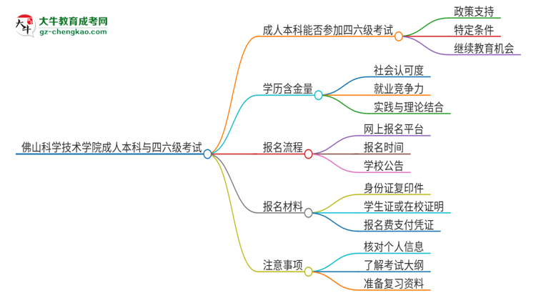 佛山科學(xué)技術(shù)學(xué)院2025年成人本科學(xué)生能參加四六級(jí)考試嗎?思維導(dǎo)圖