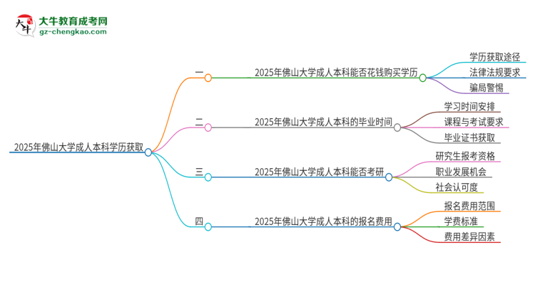 真的能買(mǎi)到2025年佛山大學(xué)成人本科學(xué)歷嗎？思維導(dǎo)圖