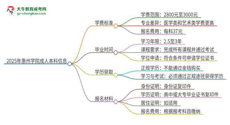 2025年惠州學(xué)院成人本科的學(xué)費(fèi)標(biāo)準(zhǔn)是多少？思維導(dǎo)圖