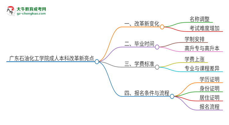 廣東石油化工學(xué)院成人本科2025年改革新亮點解析思維導(dǎo)圖