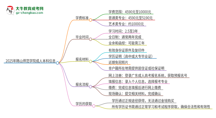 2025年韓山師范學(xué)院成人本科的學(xué)費標(biāo)準(zhǔn)是多少？思維導(dǎo)圖