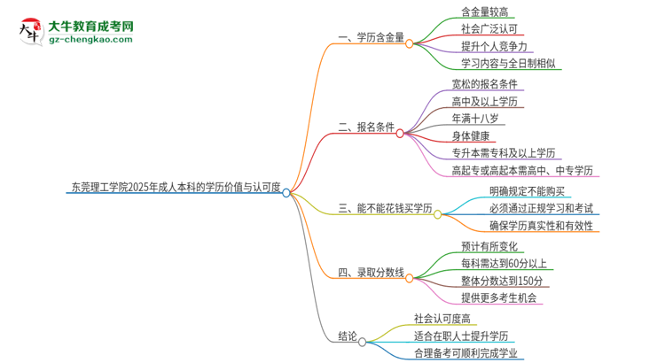東莞理工學院2025年成人本科的學歷價值與認可度如何？思維導圖