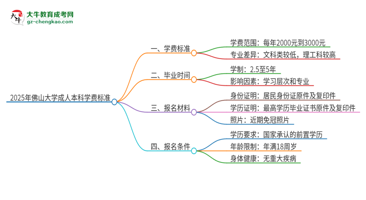 2025年佛山大學(xué)成人本科的學(xué)費(fèi)標(biāo)準(zhǔn)是多少？思維導(dǎo)圖