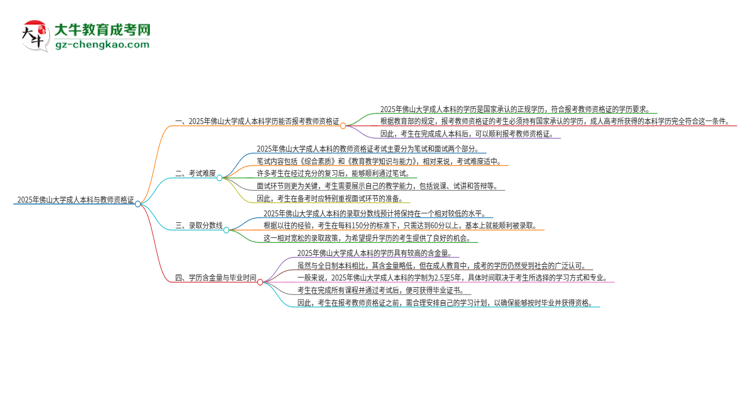 2025年佛山大學(xué)的成人本科是否符合教師資格證報(bào)考條件？思維導(dǎo)圖