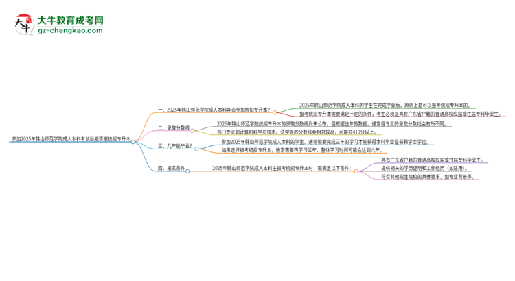 參加2025年韓山師范學院成人本科考試后還能報統(tǒng)招專升本嗎？思維導圖