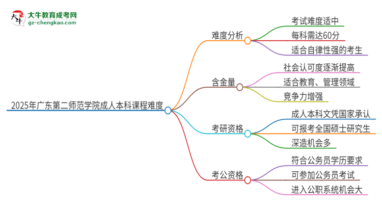 2025年廣東第二師范學(xué)院成人本科課程難度如何？思維導(dǎo)圖