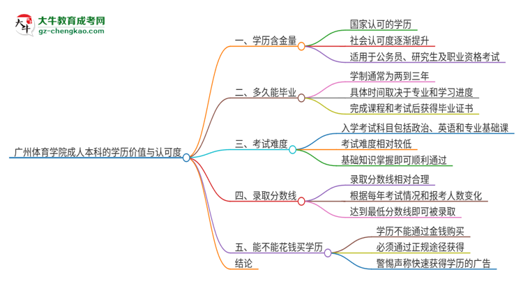 廣州體育學(xué)院2025年成人本科的學(xué)歷價(jià)值與認(rèn)可度如何？思維導(dǎo)圖
