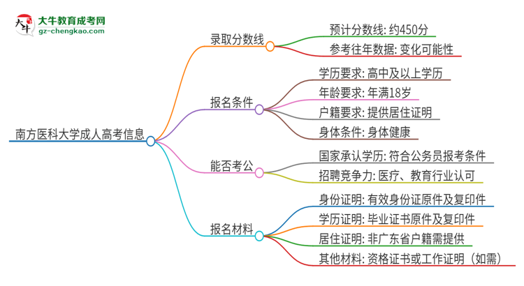 南方醫(yī)科大學(xué)2025年成人本科錄取考試需要多少分？思維導(dǎo)圖