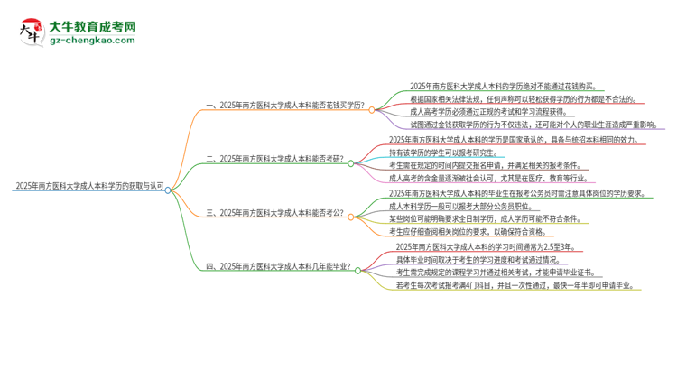 真的能買到2025年南方醫(yī)科大學成人本科學歷嗎？思維導圖