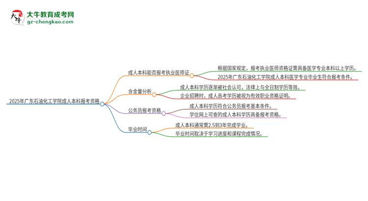2025年廣東石油化工學(xué)院成人本科可否報考執(zhí)業(yè)醫(yī)師資格證？思維導(dǎo)圖