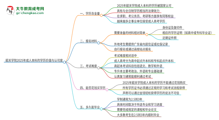 韶關(guān)學(xué)院2025年成人本科的學(xué)歷價(jià)值與認(rèn)可度如何？思維導(dǎo)圖