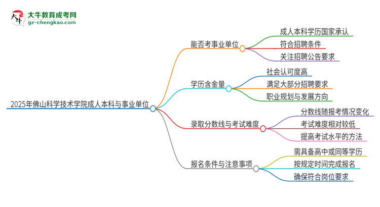 2025年持有佛山科學(xué)技術(shù)學(xué)院成人本科學(xué)歷能考事業(yè)單位編制嗎？思維導(dǎo)圖