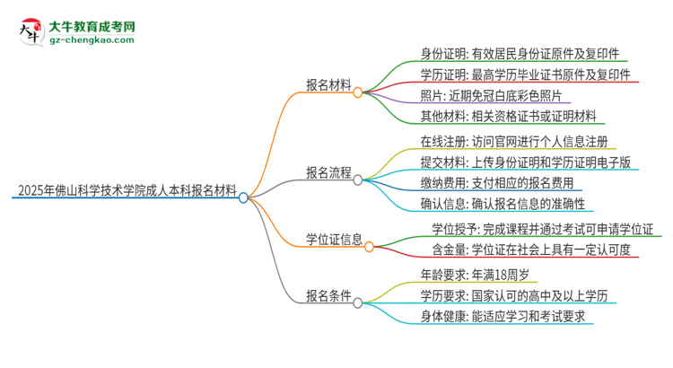 2025年佛山科學(xué)技術(shù)學(xué)院成人本科報(bào)名需要準(zhǔn)備哪些材料？思維導(dǎo)圖