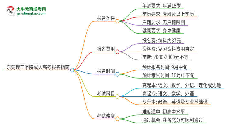 東莞理工學(xué)院2025年成人本科入學(xué)考試科目有哪些？思維導(dǎo)圖