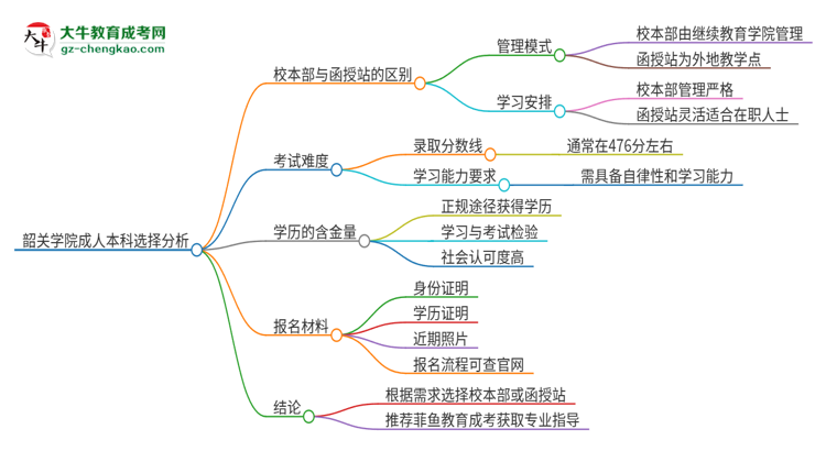 韶關(guān)學(xué)院2025年成人本科：校本部與函授站哪個好？思維導(dǎo)圖