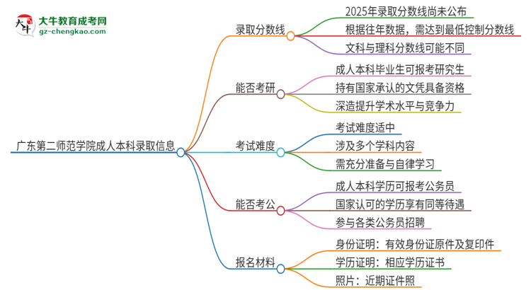 廣東第二師范學(xué)院2025年成人本科錄取考試需要多少分？思維導(dǎo)圖