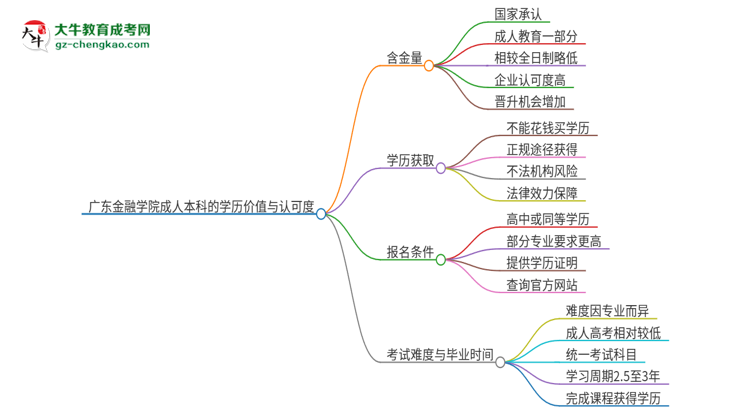 廣東金融學院2025年成人本科的學歷價值與認可度如何？思維導圖