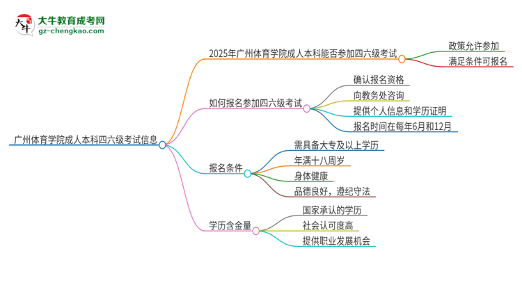 廣州體育學(xué)院2025年成人本科學(xué)生能參加四六級考試嗎？思維導(dǎo)圖
