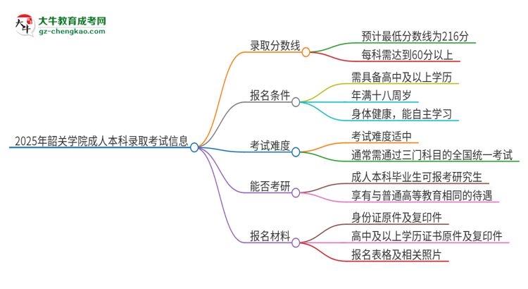 韶關(guān)學(xué)院2025年成人本科錄取考試需要多少分？思維導(dǎo)圖
