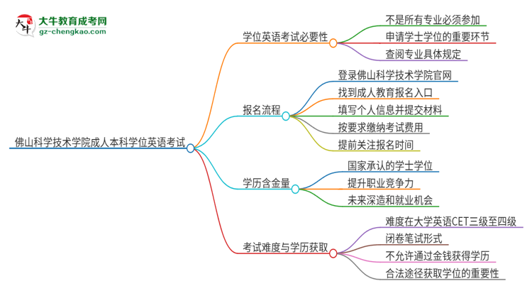 佛山科學(xué)技術(shù)學(xué)院成人本科2025年需要考學(xué)位英語嗎？思維導(dǎo)圖