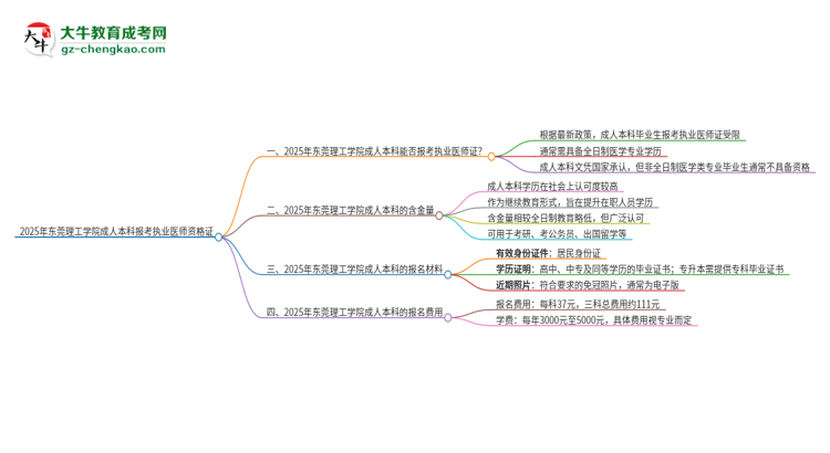 2025年東莞理工學(xué)院成人本科可否報(bào)考執(zhí)業(yè)醫(yī)師資格證？思維導(dǎo)圖