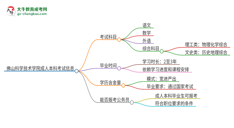 佛山科學(xué)技術(shù)學(xué)院2025年成人本科入學(xué)考試科目有哪些？思維導(dǎo)圖