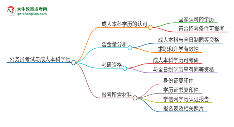 可以用廣東第二師范學(xué)院2025年成人本科學(xué)歷報(bào)考公務(wù)員嗎？思維導(dǎo)圖
